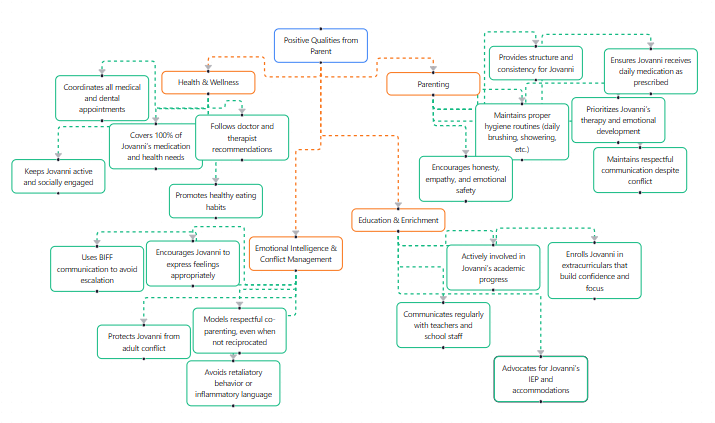 Horizontal Mindmap for Evidence Review